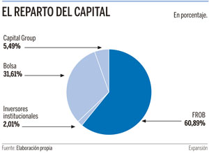 Capital Group participacin bankia