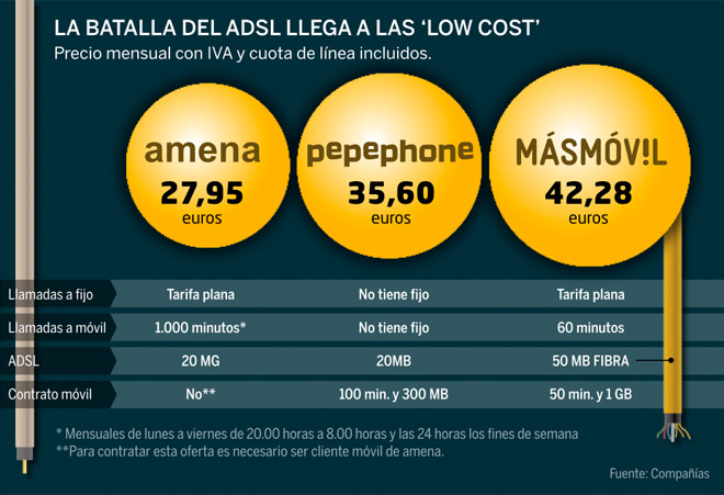 Destrucción Centelleo Depresión Tarifas ADSL desde 9,8 euros: llegan las ofertas de las 'low cost' -  Expansión.com