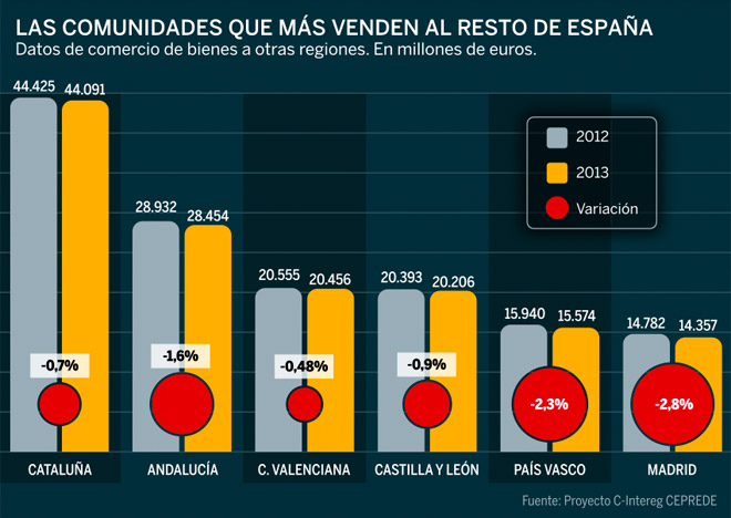 Catalua mantiene sus ventas al resto de Espaa pese a la crisis y el rdago soberanista