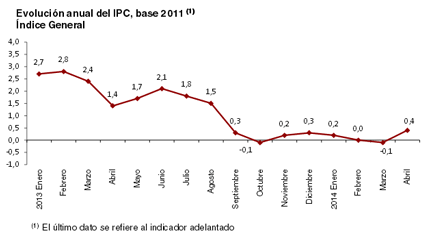 El IPC interanual vuelve atasas positivas tras subir cincodcimas en abril, hasta el 0,4%