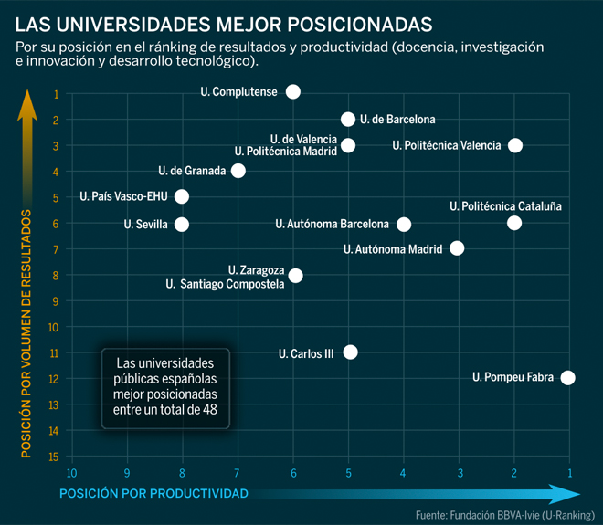 Pompeu Fabra, Politcnica de Catalua y Autnoma de Madrid, las universidades ms productivas