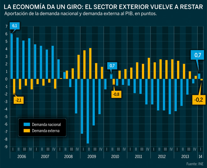 El sector exterior deja de aportar al PIB por primera vez en casi cuatro aos