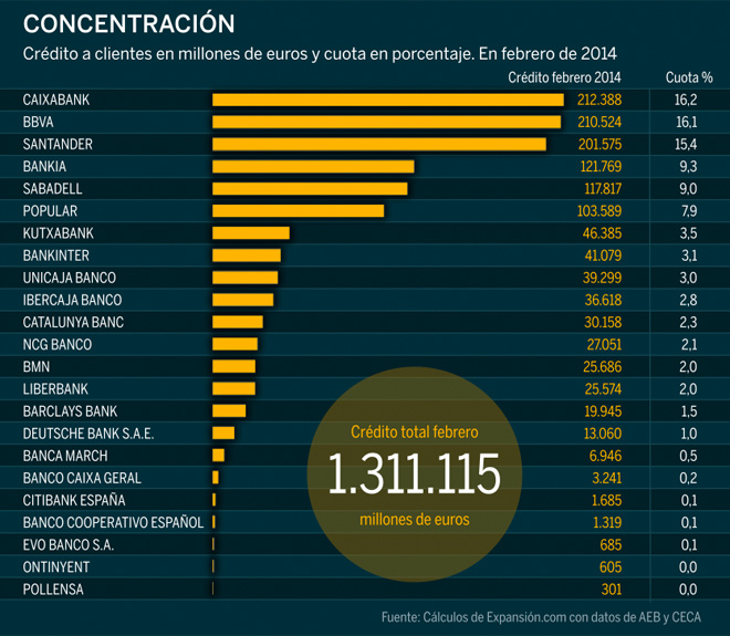 CaixaBank, BBVA y Santander concentran la mitad de todo el crdito que se da en Espaa