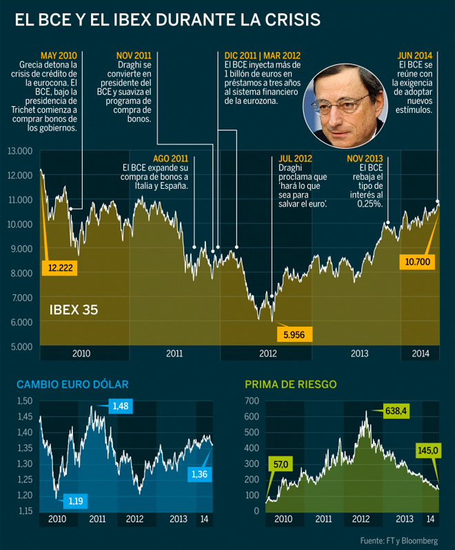 El BCE y el Ibex durante la crisis