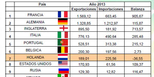 Datos en millones de Euros.  Fuente: Base de Datos de Comercio Exterior de las Cmaras