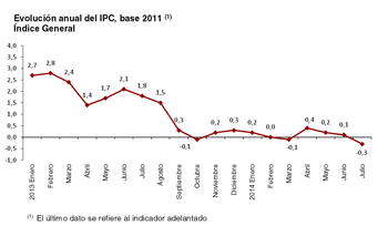 El IPC cae cuatro dcimas en julio y entra de nuevo en negativo hasta el -0,3%