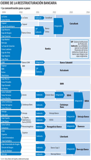 As es el nuevo mapa bancario espaol despus de 5 aos de reformas