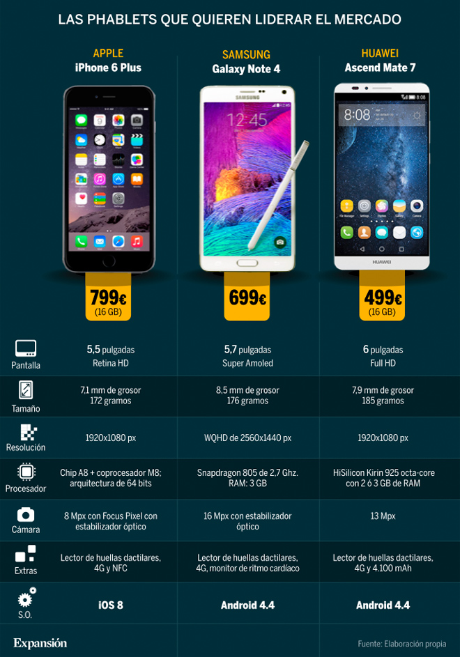 Duelo de phablets: iPhone 6 Plus frente al Huawei Mate 7 y al Galaxy Note 4