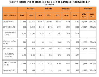 Fuente: Proyeccin de la CNMC en base a las previsiones remitidas por Aena en 2013.