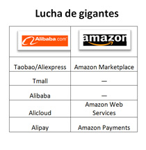 Alibaba desafiar el poder de Amazon en Espaa a corto plazo