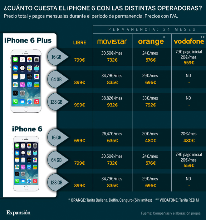 Precios del iPhone 6 e iPhone 6 Plus con las distintas operadoras. Grfico: Csar Galera.