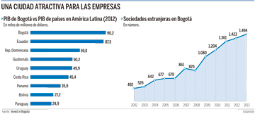 Bogot apuesta por los incentivos fiscales para atraer capital extranjero