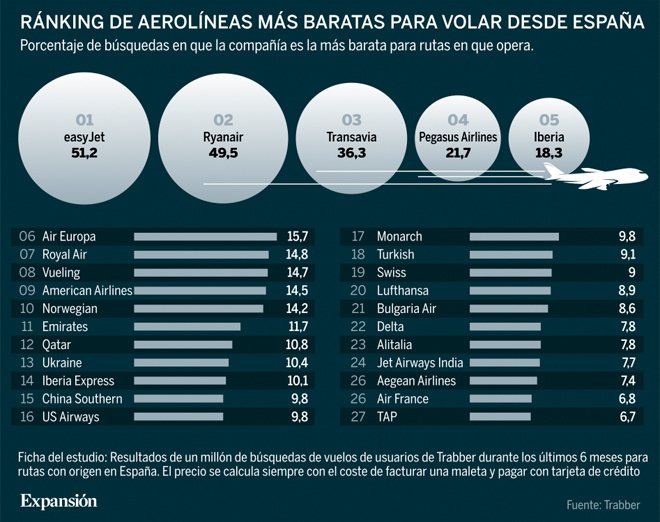 Cuál la aerolínea más barata volar España? -