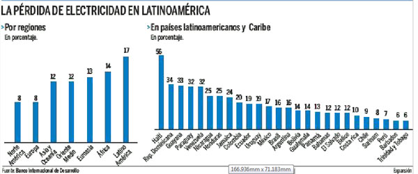 Amrica Latina pierde cada ao un 17% de la electricidad que genera