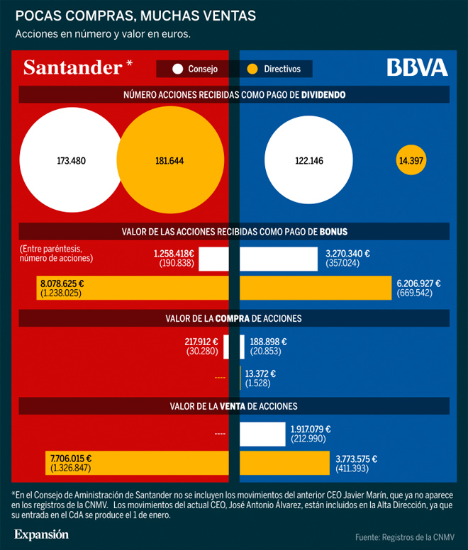 Las cpulas de Santander y BBVA ingresaron ms de 13 millones vendiendo acciones de sus bancos