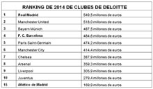El Real Madrid repite por dcimo ao consecutivo como el club con ms ingresos del mundo