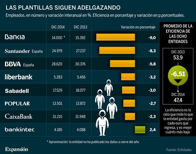 Los bancos recortan otros 7.000 empleos en Espaa