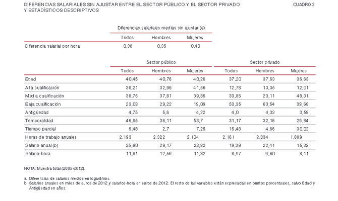 Banco de Espaa: los salarios en el sector pblico son un 36% ms altos que en el mbito privado